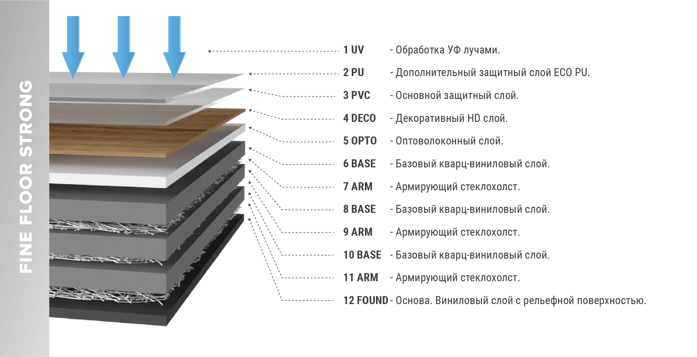 Какой класс кварцвинила лучше. Кварц винил класс износостойкости. Толщина пола кварц винил. Толщина кварцвиниловой плитки. Строение ПВХ плитки.